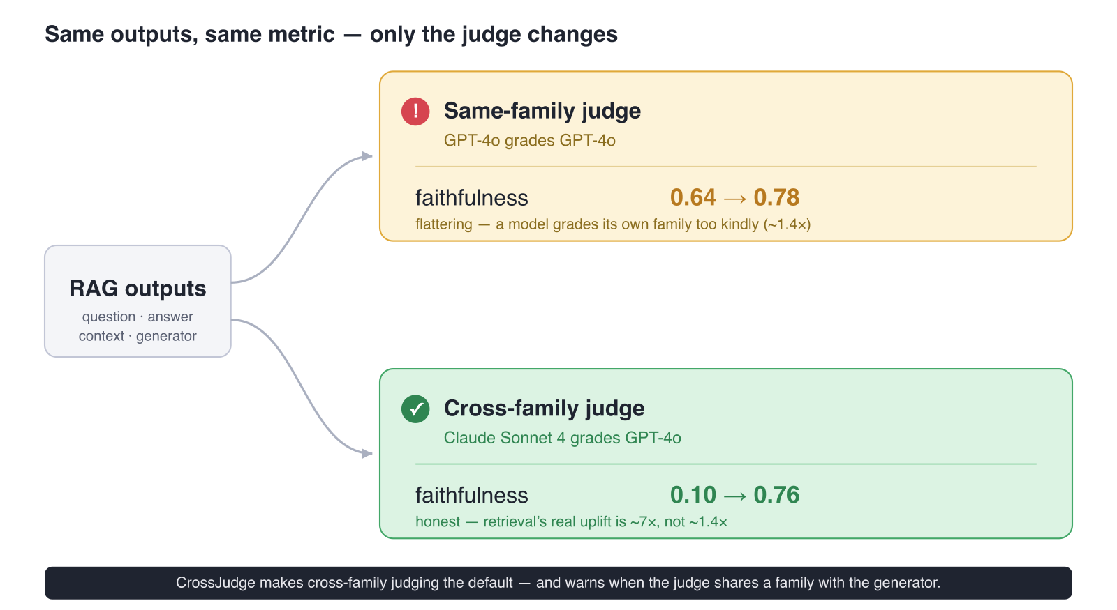 CrossJudge concept — same RAG outputs judged by a same-family judge (GPT-4o grading GPT-4o, flattering 0.64→0.78) versus a cross-family judge (Claude Sonnet 4, honest 0.10→0.76, ~7× real uplift)