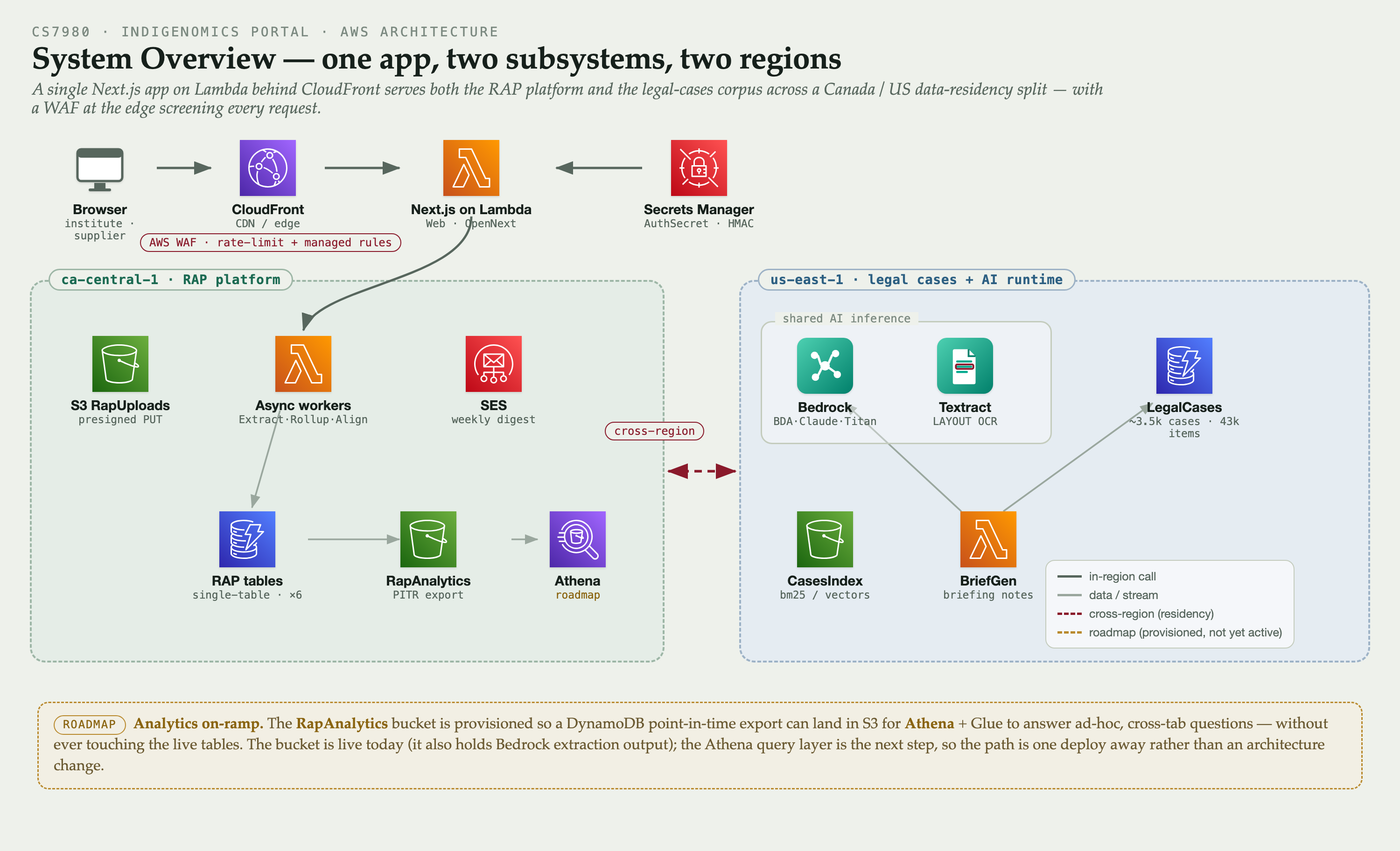 Indigenomics RAP Data Portal — AWS architecture: Next.js on Lambda behind CloudFront, Bedrock + Textract extraction, two-region Canada/US data residency