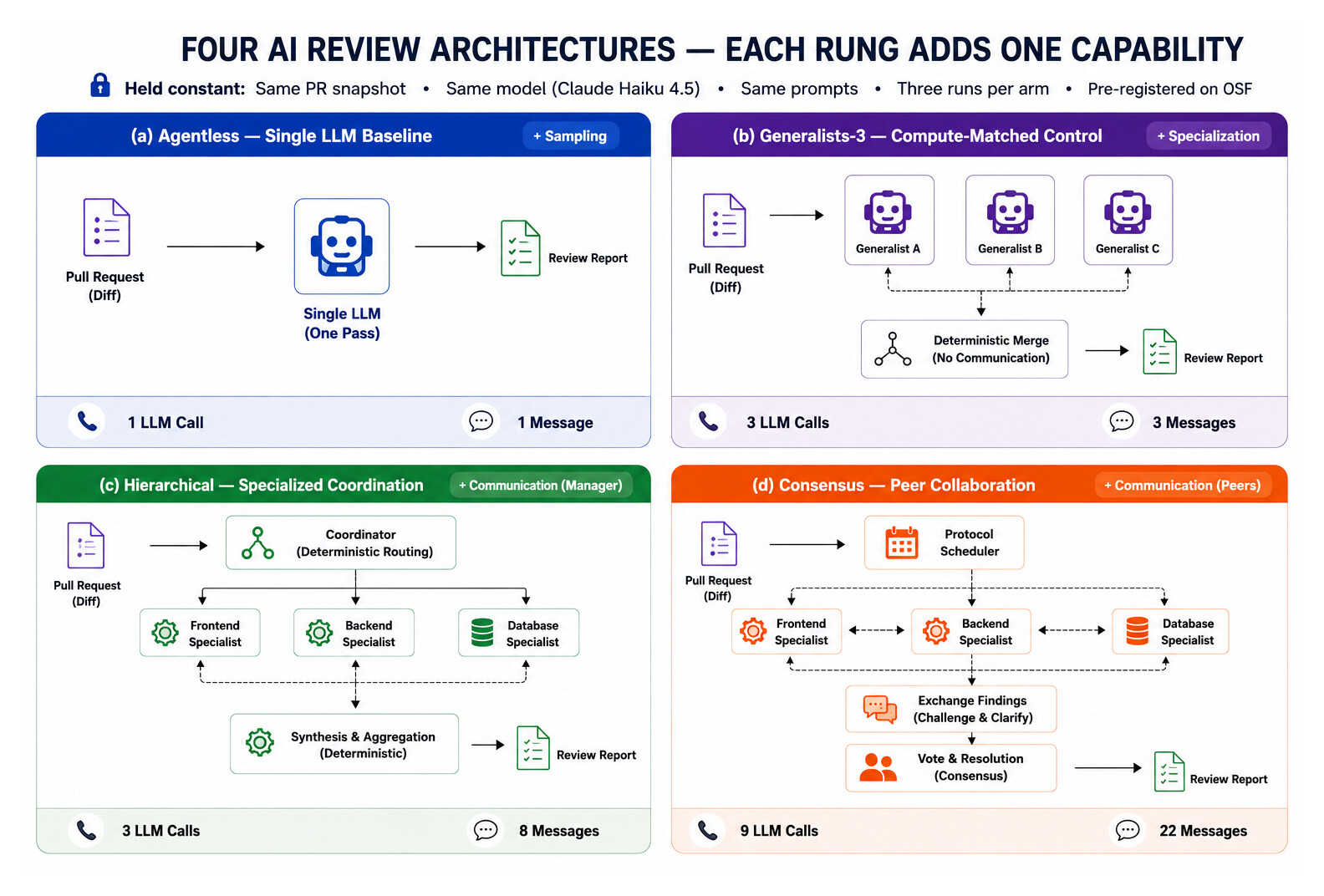 RAP Review Research — the four AI code-review architectures compared: (a) agentless single-LLM baseline, (b) generalists-3 compute-matched control, (c) hierarchical specialized coordination, and (d) consensus peer collaboration