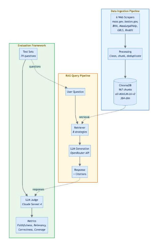 Renters Legal Chatbot — system architecture diagram