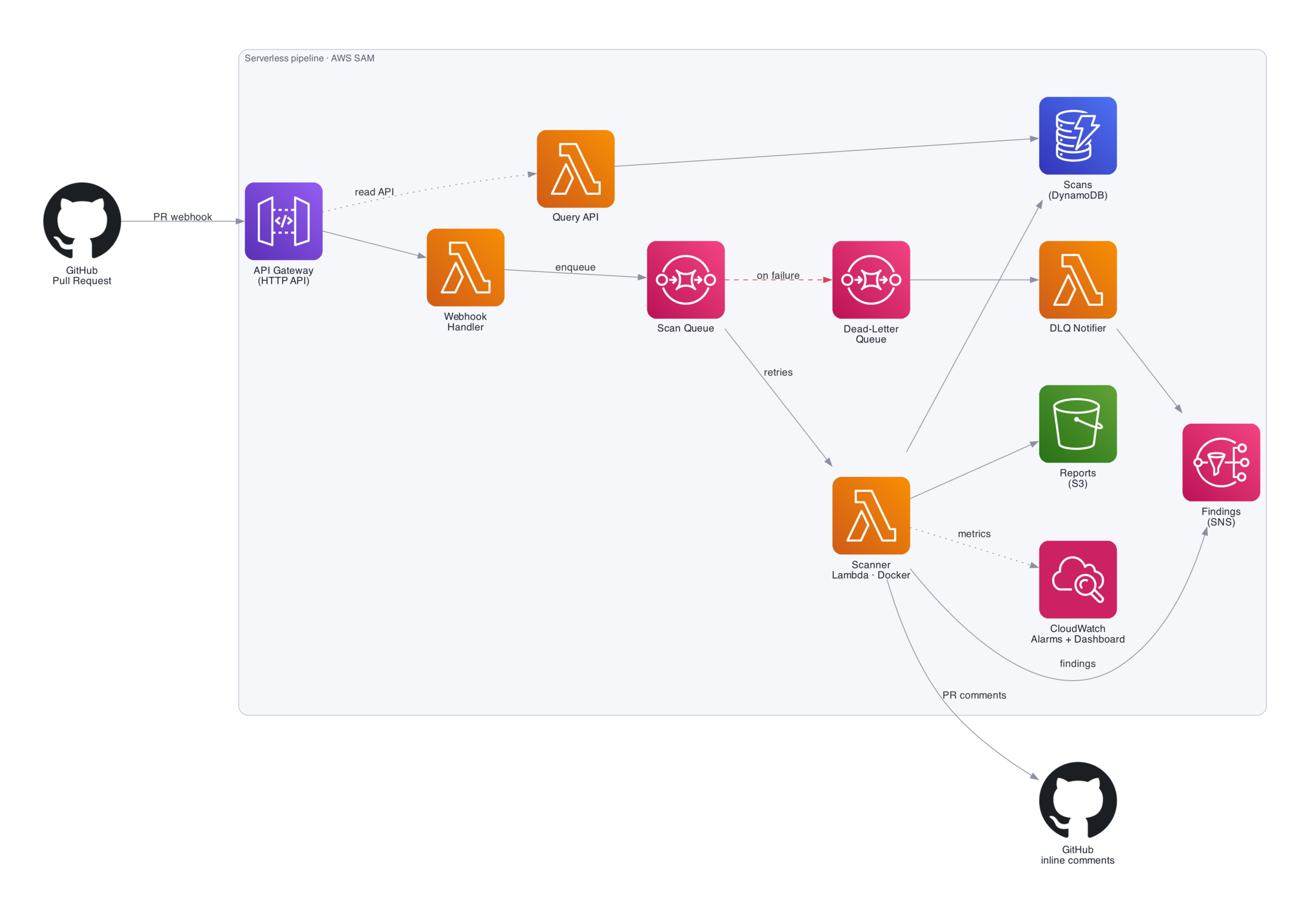 SAST Security Scanner AWS architecture — GitHub PR webhook → API Gateway → Webhook Handler → SQS → Scanner (Lambda/Docker) → DynamoDB, S3, SNS, with a dead-letter queue, DLQ notifier, Query API, and CloudWatch alarms, all deployed via AWS SAM
